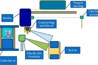 Những thiết bị cần có trong hệ thống quản lý bãi đỗ xe thông minh