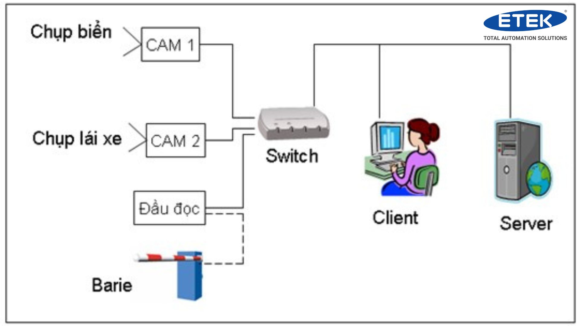 nhược điểm hệ thống kiểm soát bãi đỗ xe