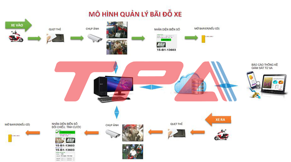 tt-phan-mem-quan-ly-bai-gui-xe-may